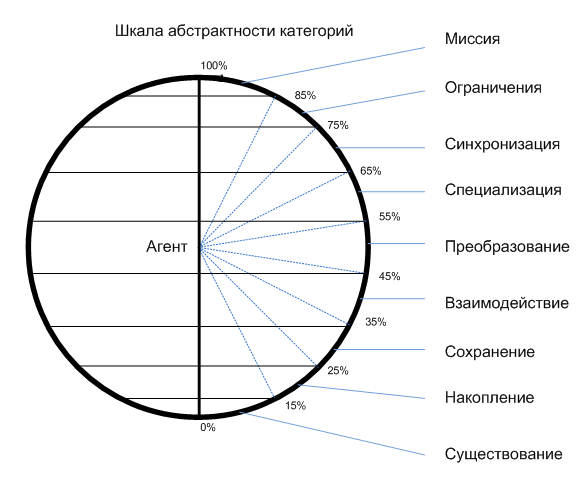 Шкала абстрактности