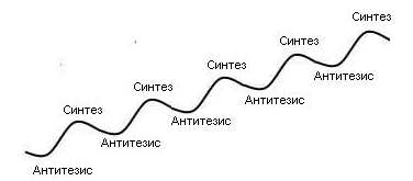 Антитезис - синтез