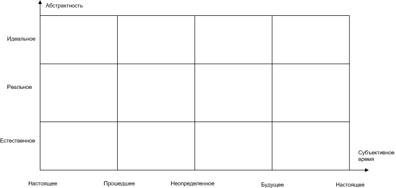 Координаты абстрактность-время