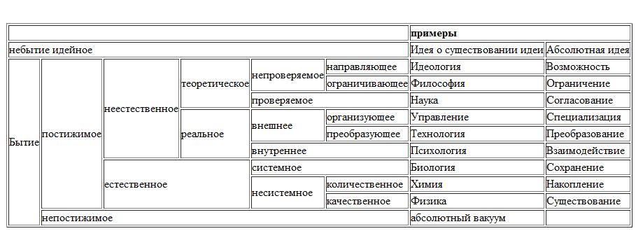 Распределение бытия